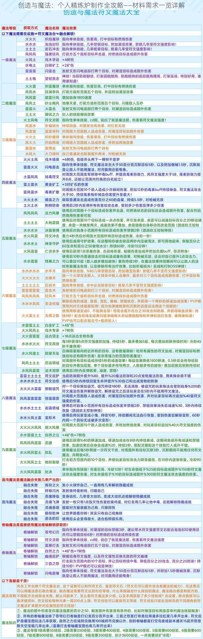 创造与魔法：个人精炼炉制作全攻略——材料需求一览详解