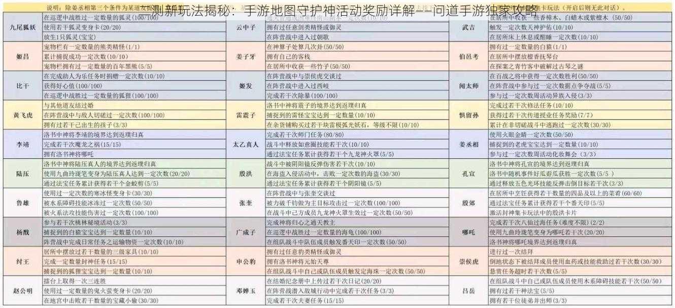 二测新玩法揭秘：手游地图守护神活动奖励详解——问道手游独家攻略