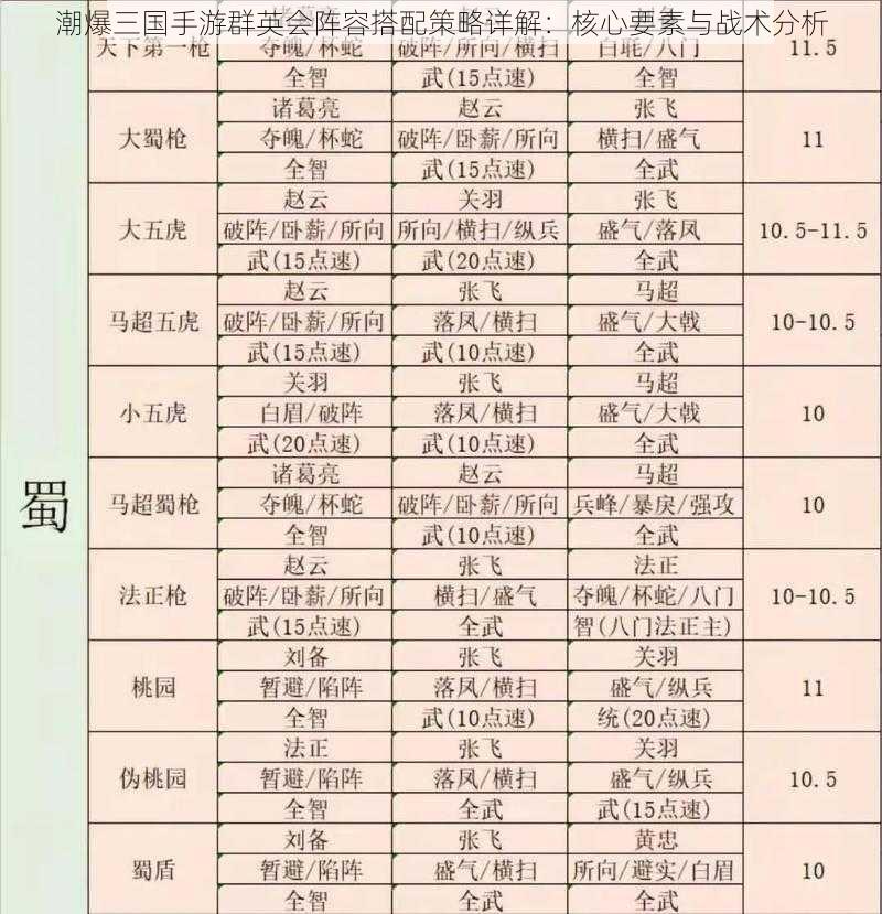 潮爆三国手游群英会阵容搭配策略详解：核心要素与战术分析