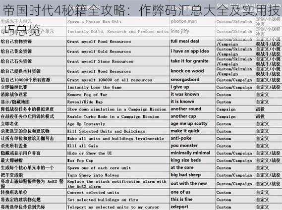 帝国时代4秘籍全攻略：作弊码汇总大全及实用技巧总览