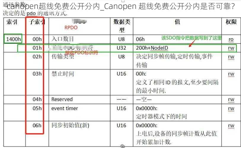 canopen超线免费公开分内_Canopen 超线免费公开分内是否可靠？