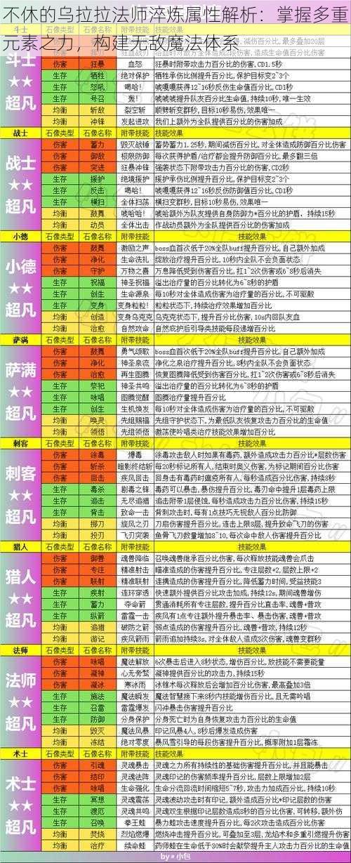 不休的乌拉拉法师淬炼属性解析：掌握多重元素之力，构建无敌魔法体系