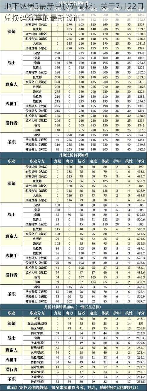 地下城堡3最新兑换码揭秘：关于7月22日兑换码分享的最新资讯