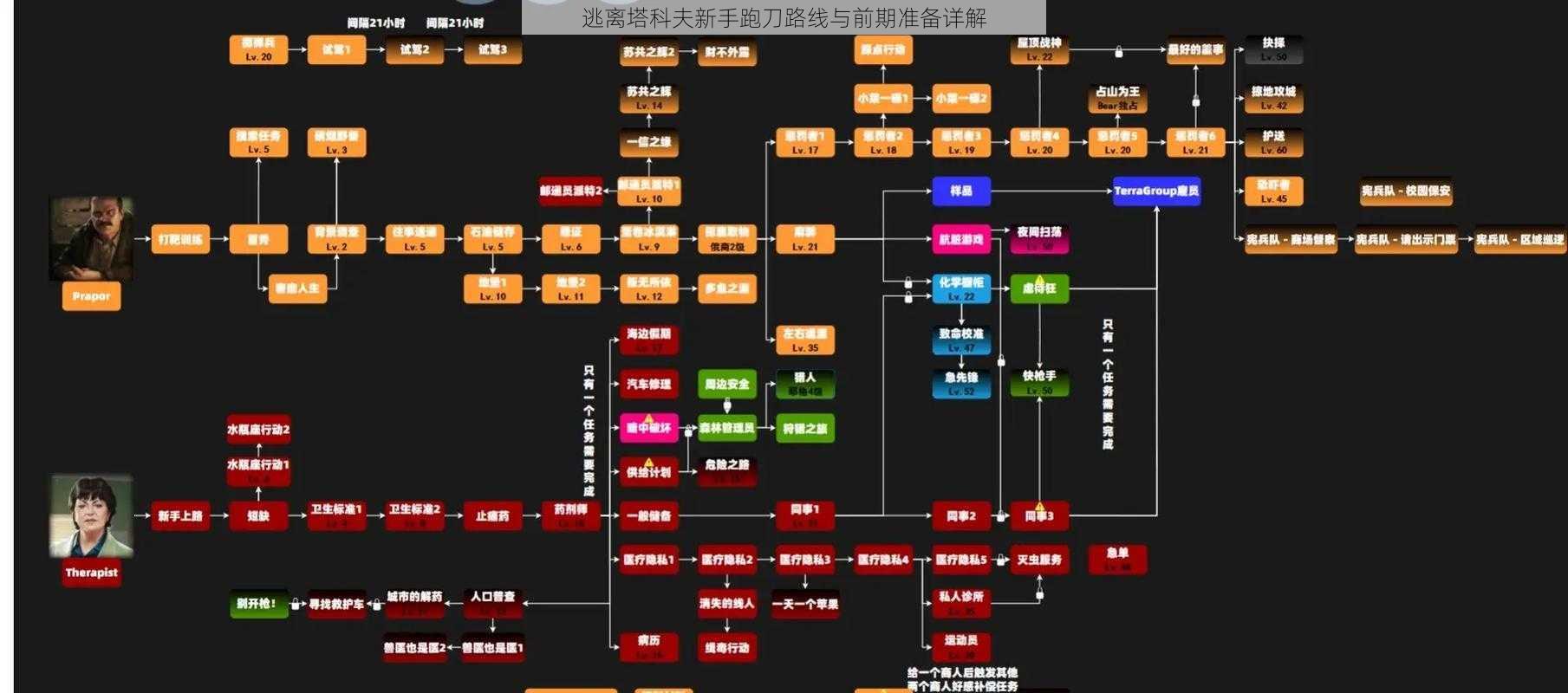 逃离塔科夫新手跑刀路线与前期准备详解