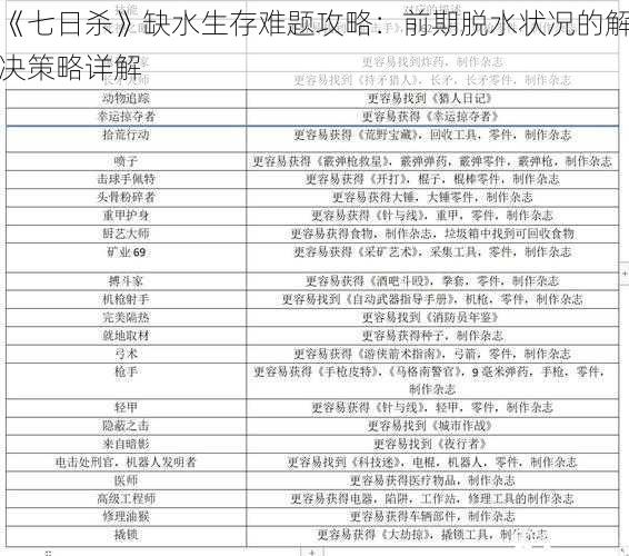 《七日杀》缺水生存难题攻略：前期脱水状况的解决策略详解