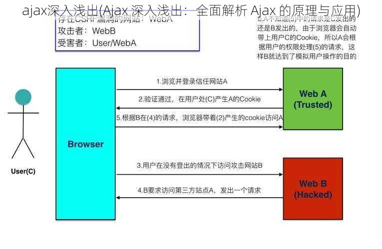 ajax深入浅出(Ajax 深入浅出：全面解析 Ajax 的原理与应用)