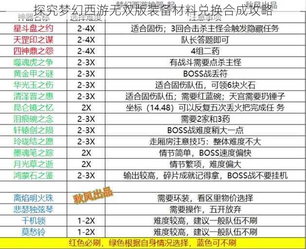 探究梦幻西游无双版装备材料兑换合成攻略