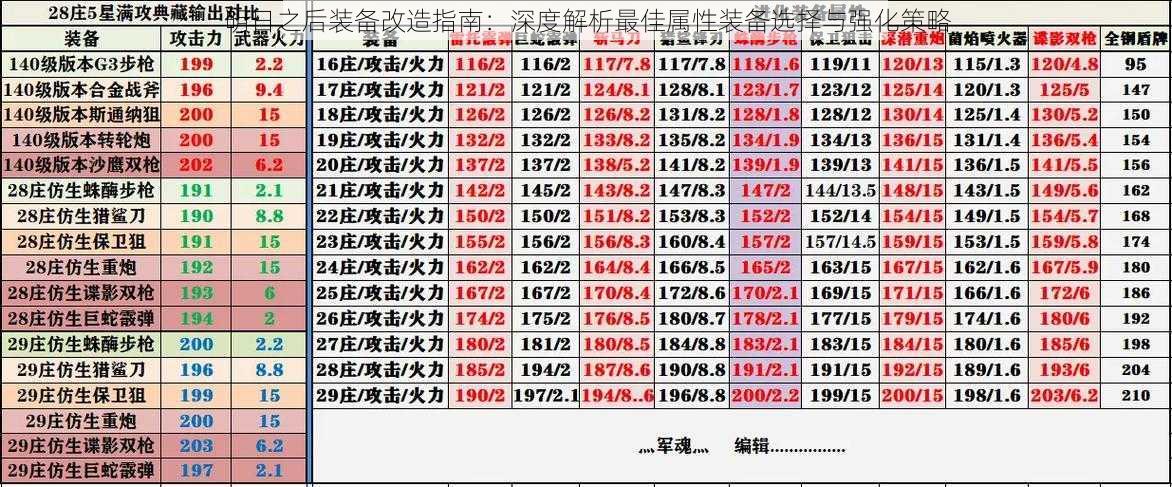 明日之后装备改造指南：深度解析最佳属性装备选择与强化策略