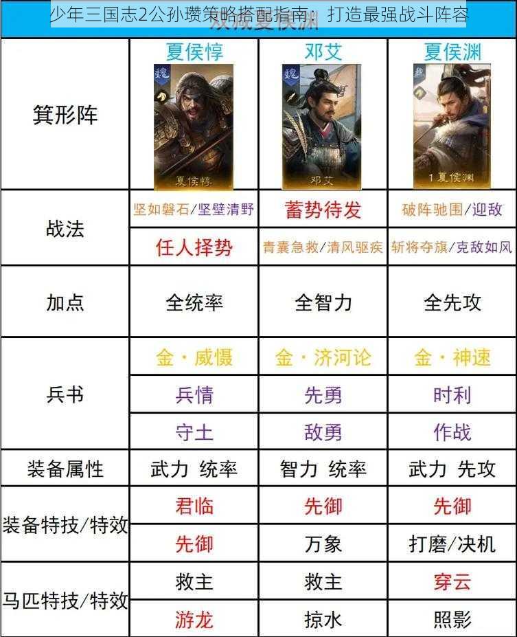 少年三国志2公孙瓒策略搭配指南：打造最强战斗阵容