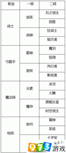 龙之谷手游战士技能搭配攻略：一转职业详解与实战应用