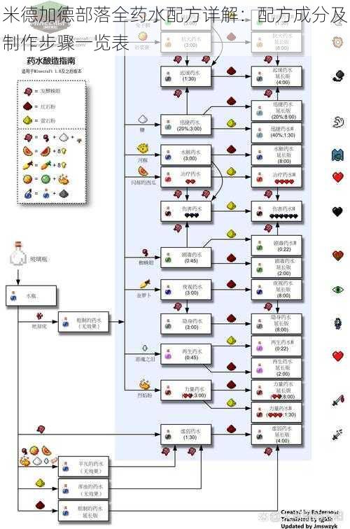 米德加德部落全药水配方详解：配方成分及制作步骤一览表