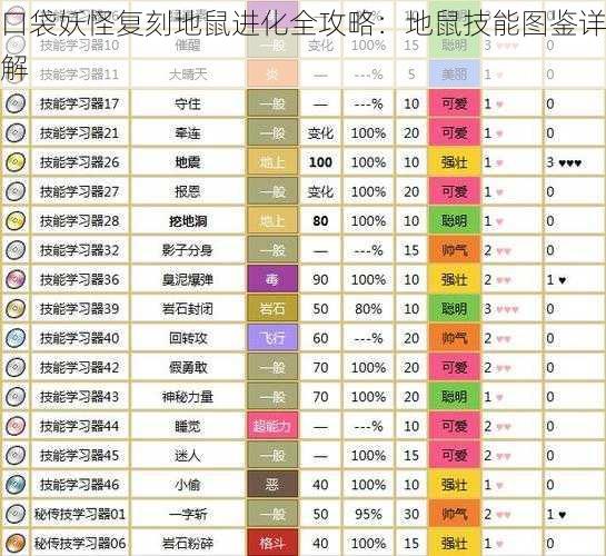 口袋妖怪复刻地鼠进化全攻略：地鼠技能图鉴详解