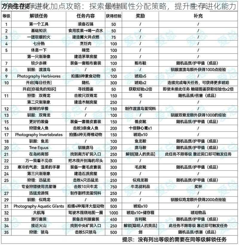 方舟生存进化加点攻略：探索最佳属性分配策略，提升生存进化能力