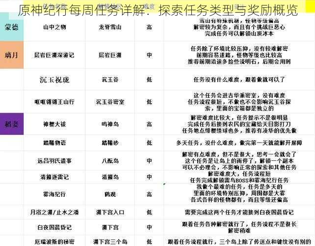 原神纪行每周任务详解：探索任务类型与奖励概览