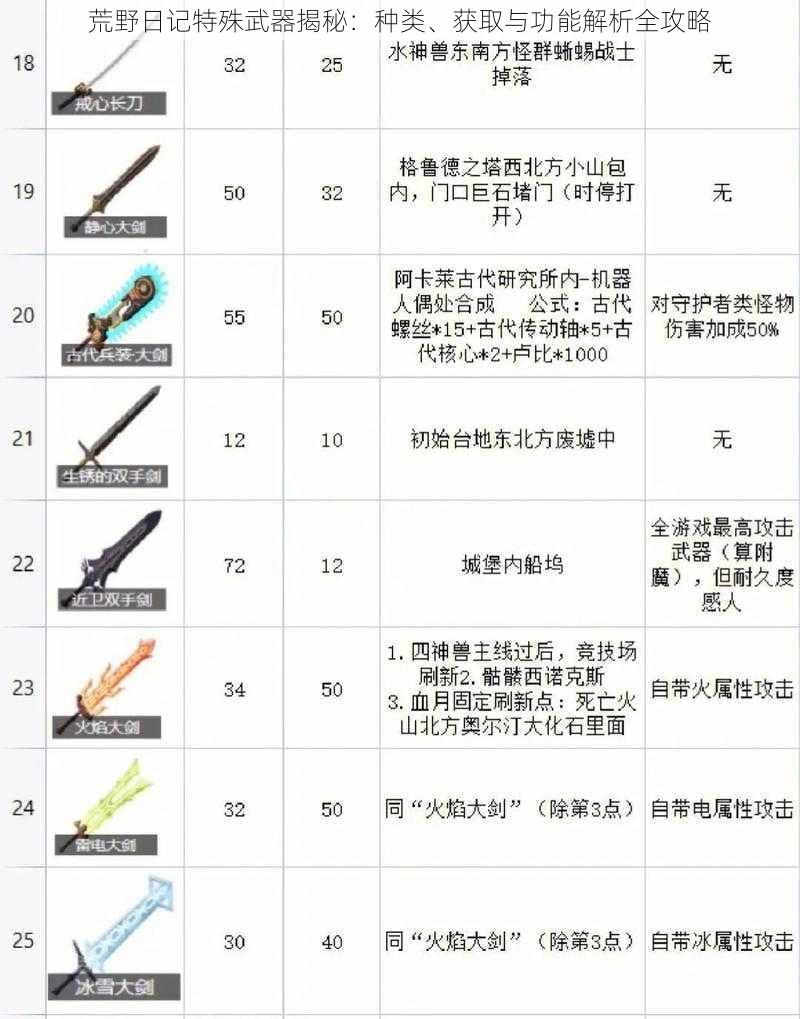 荒野日记特殊武器揭秘：种类、获取与功能解析全攻略