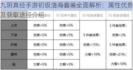 九阴真经手游初级浩海套装全面解析：属性优势及获取途径介绍