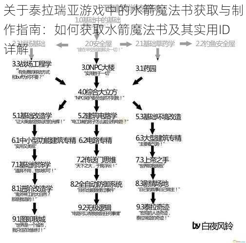 关于泰拉瑞亚游戏中的水箭魔法书获取与制作指南：如何获取水箭魔法书及其实用ID详解