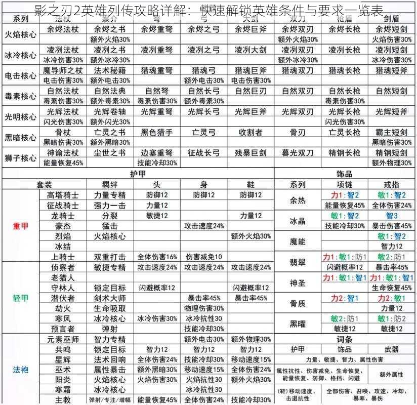 影之刃2英雄列传攻略详解：快速解锁英雄条件与要求一览表